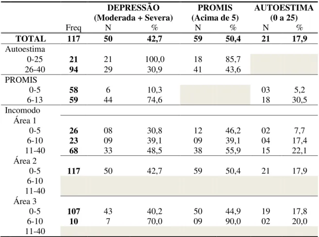 Tabela  5  –   Distribuição  dos  indicadores  de  cuidado  em  Depressão  (Moderada/Severa),  nos  Itens do PROMIS Nível 1 (Acima de 5 itens) e  Autoestima (0 a 25), nos escores  gerais  de  Autoestima, no Promis e na estimativa de Incomodo por área