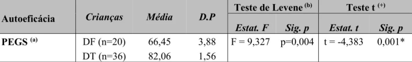 Tabela 3-8 – Comparação do valor médio de autoeficácia do PEGS segundo os grupos DF e  DT através do teste t de equal variances not assumed