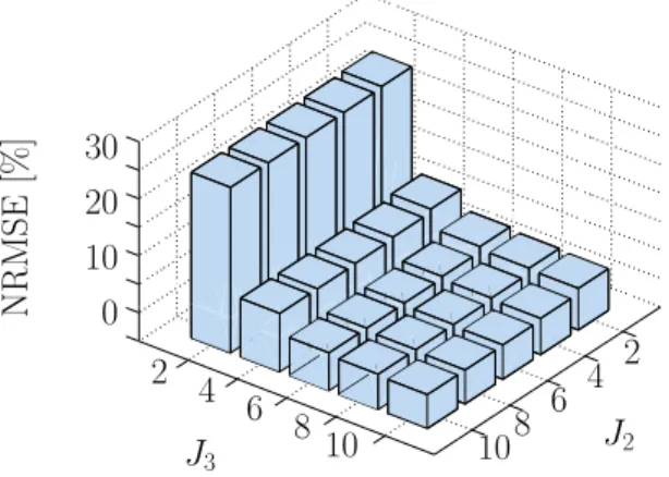 Figure 3 shows the NRMSE of the model as function of the number of orthonormal bases in H 2 (n 1 , n 2 ) and H 3 (n 1 , n 2 , n 3 )
