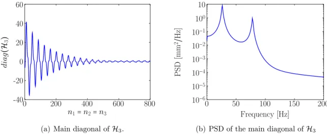 Figure 6 – Illustration of the third Volterra kernel in the physical basis representing the Duffing oscillator