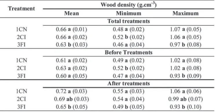 Table 2:  Wood density of Eucalyptus grandis x urophylla trees in relation to the period of the treatments  application.