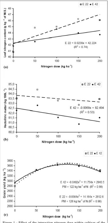 Figure  1  -  Effect  of  the  interaction  nitrogen  dose  within  cultivar  of  the analysis  of  variance  for  the  (a)  leaf  nitrogen  (g  kg -1 )  content, (b)  hectolitric  matter  (kg  100L -1 )  and  (c)  grain  yield  (kg  ha -1 ) in  wheat