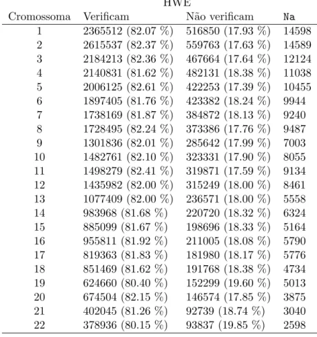 Tabela 3.4: Resultados globais do teste do χ 2 do HWE, aplicado ` as 36.8 milh˜ oes de SNVs.