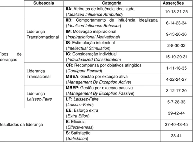 Tabela 1: Distribuição dos tipos de liderança, resultados da liderança, categorias e asserções