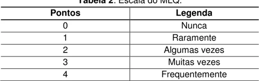 Tabela 2: Escala do MLQ. Pontos  Legenda  0  Nunca  1  Raramente  2  Algumas vezes  3  Muitas vezes  4  Frequentemente 