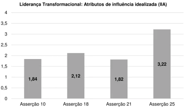 Gráfico 1: Média aritmética das pontuações das asserções da categoria IIA. 