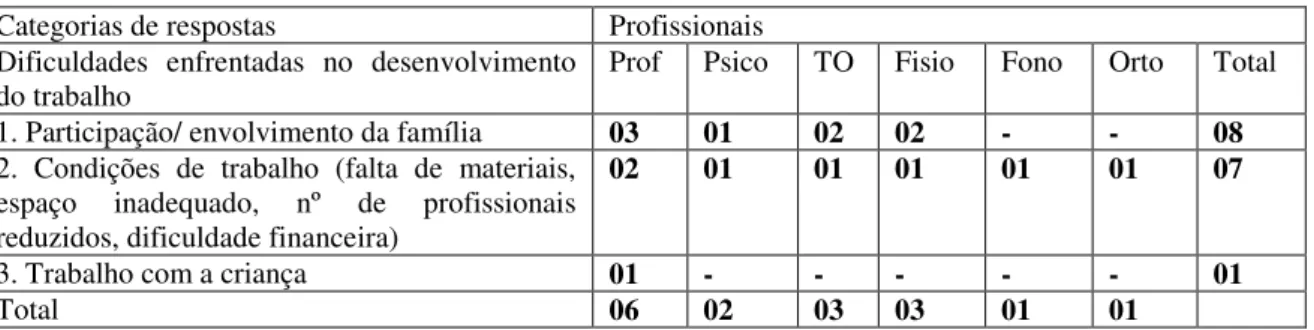 Figura 12- Distribuição das categorias e nº de profissionais segundo opinião dos mesmos quanto às  dificuldades enfrentadas no desenvolvimento do trabalho
