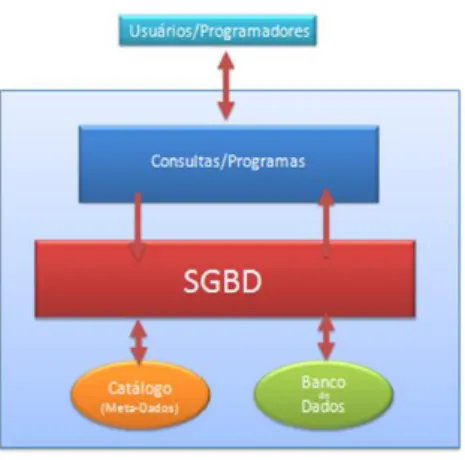 FIGURA 9: Representação do funcionamento de um SGBD. 