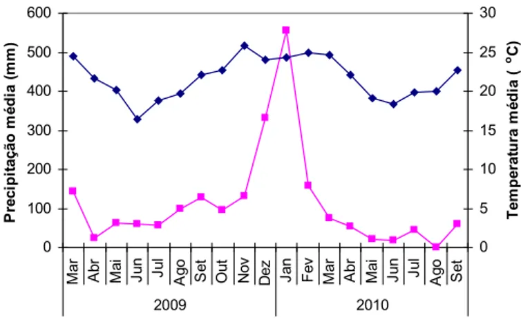 Figura 14. A. Termopluviograma com base em dados de precipitação ( ) e  temperatura do ar ( ) obtidos no posto meteorológico localizado no Centro  de   Ciências  Agrárias  –   UFSCar  –  Campus  de   Araras