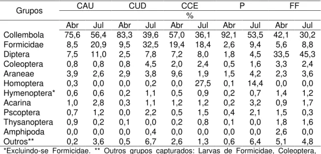 TABELA  3  -  Frequência  relativa  dos  grupos  taxonômicos  (%)  da  comunidade  da  fauna  invertebrada  epigéica  do  solo,  em  diferentes  sistemas  de  cultivo  do  cafeeiro, pousio e fragmento florestal, em duas épocas de coleta (abril e julho),  u