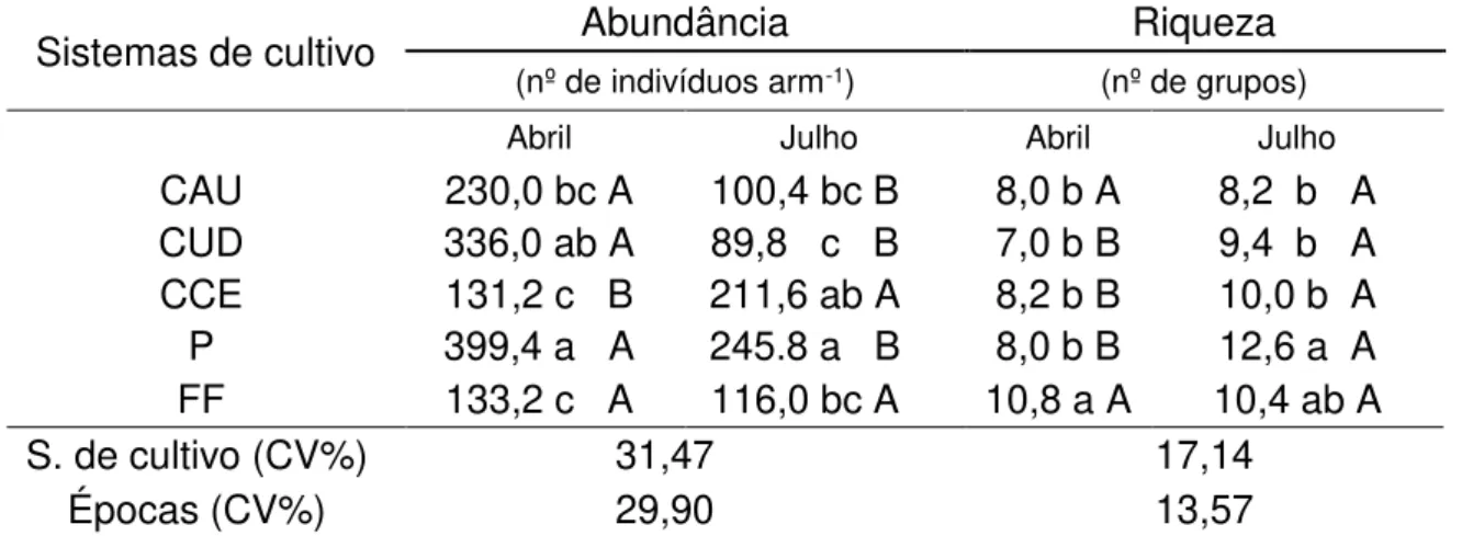 TABELA 4  -  Abundância  (nº  de  indivíduos  arm -1 )  e  riqueza  (nº  de  grupos)  da  comunidade  de  invertebrados  epígeos,  em  diferentes  sistemas  de  cultivo  do  cafeeiro, pousio e fragmento florestal em duas épocas de coleta