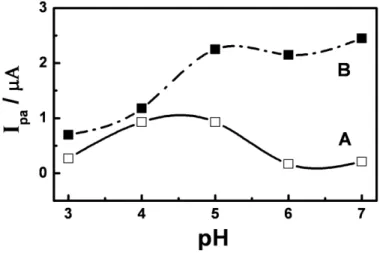 Figure  5.  Effect  of  pH  on  anodic  peak  currents  (I pa )  for  oxidation  of  1.0  x  10 -4   mol  L -1  DXR  in  phosphate buffer at a bare (A) and (B) glassy carbon electrode modified by films of PGA:GLU