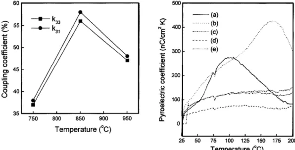 Fig. 13 Piezoelectric coupling coefficient of  Bi 4 Ti 3 O 12  ceramics as a function of the  sintering temperature