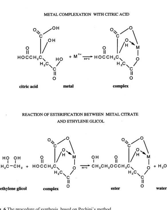 Fig. 6 The procedure of synthesis, based on Pechini`s method. 