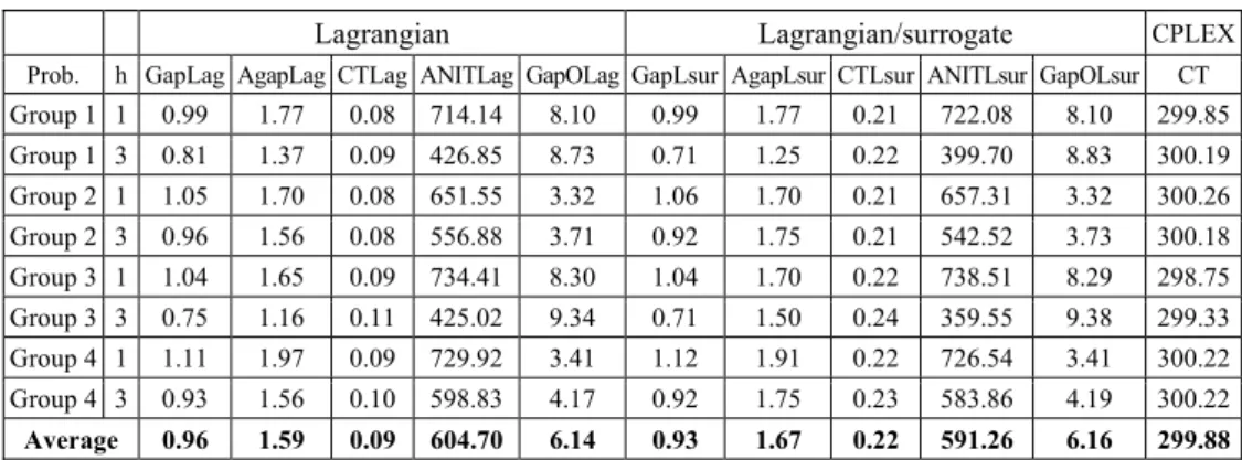 Table 1 shows the heuristic procedure results. The Lagrangian/surrogate heuristic presents  solutions with average deviations smaller than the Lagrangian heuristic