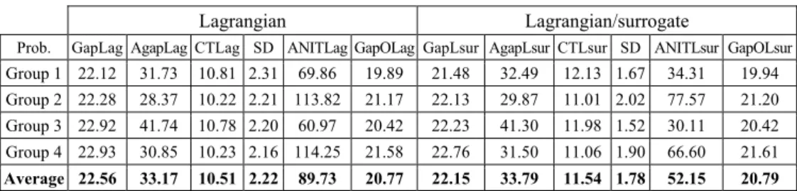Table 4 – Results – Problems with normal capacity (α = 0, 85). 
