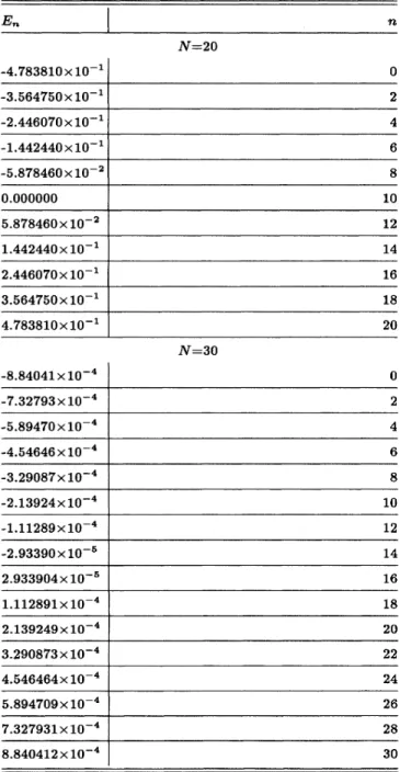 TABLE II. Eigenenergies for N = 20 and N = 30.