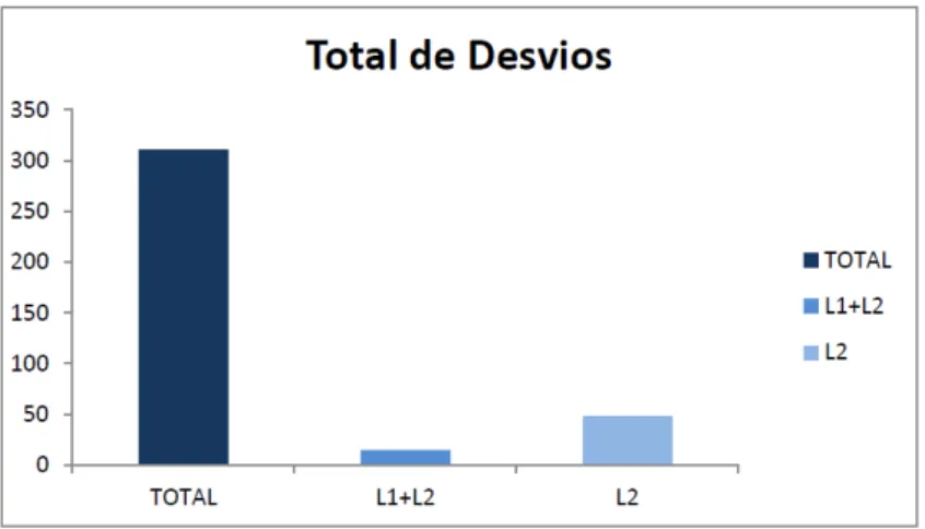 Gráfico 01: A quantificação dos erros dos aprendizes e suas fontes de influência.