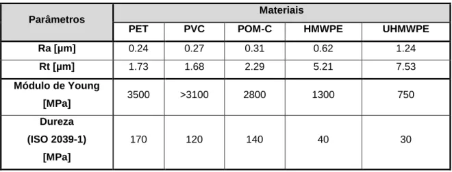 Tabela 4.1 - Melhores resultados obtidos na rugosidade de cada material ensaido e algumas das suas  propriedades (adaptado de Lanema (2014)) 
