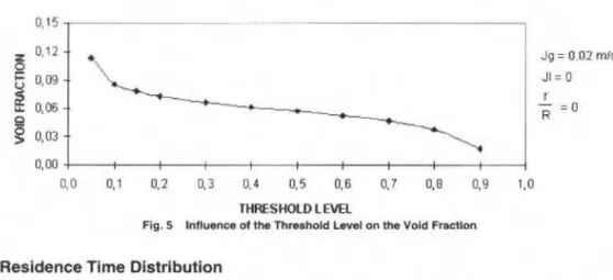 Fig. 5  lnfluence of the ThrHhold Levei on the Void Fractlon 