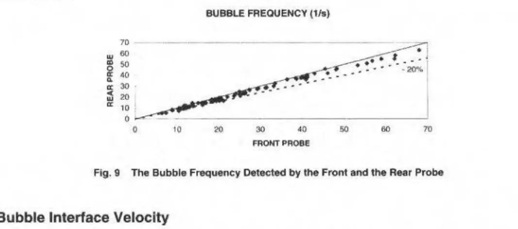 Fig. 9  The Bubble Frequency Oetected by lhe Front and the Rear Probe 