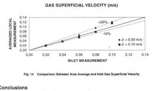 Fig . 14  Comparlson Between Area Average and lnlet Gas Superficial Veloclty 