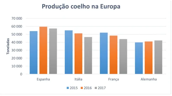 Gráfico 1- Produção anual (2015, 2016 e 2017) dos três principais produtores europeus