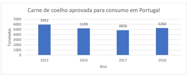 Gráfico 2- Carne de coelho aprovada para consumo em Portugal entre 2015 e 2018. Fonte: INE (2019) 