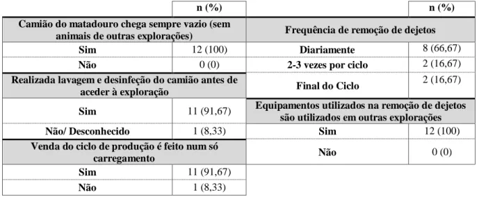 Tabela 5- Medidas aplicadas aos veículos que acedem à exploração, assim como boas práticas associadas à  remoção de dejetos