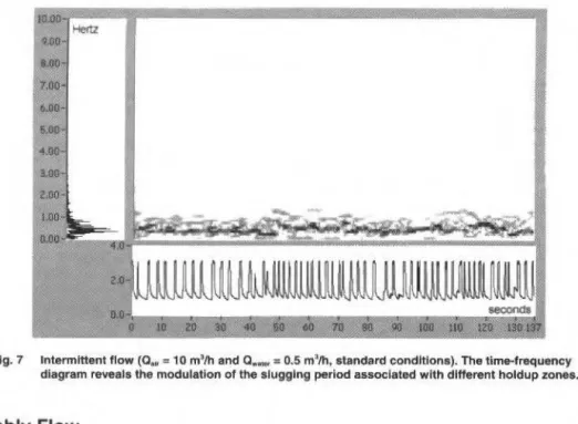 Fig. 7  tntermlttent flow (a ••  =  10 m'lh anda ••  ,..=  0.5 m'lh, standard condltlona)