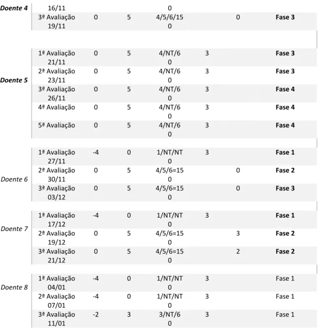 Tabela nº 6 - Dados dos doentes incluídos para análise 