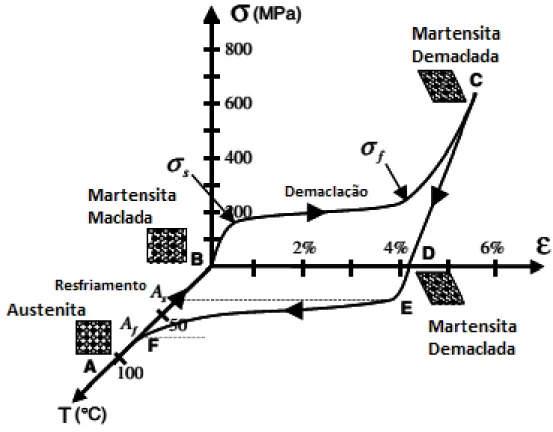 Figura 2.1.2 Espaço tensão-deformação-temperatura exibindo o efeito de  memória de forma em uma LMF a base de Ni-Ti [8]