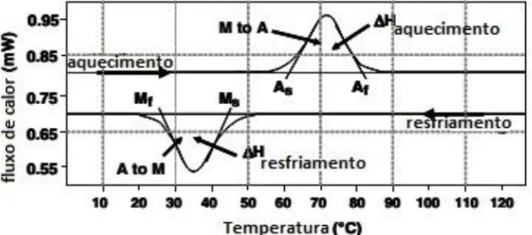 Figura 2.1.7 Ilustração da curva de DSC para uma LMF com as temperaturas  de  transformação  e  o  calor  de  transformação  durante  o  resfriamento  e  aquecimento [8]