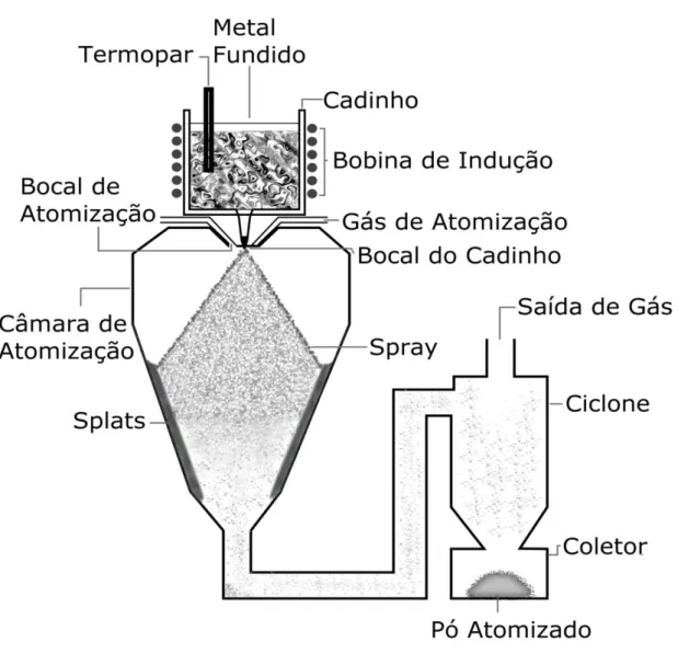 Figura 2.3.1 Esquema de funcionamento da atomização a gás. 