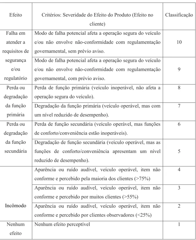 Tabela 1: Critérios de avalição de severidade 