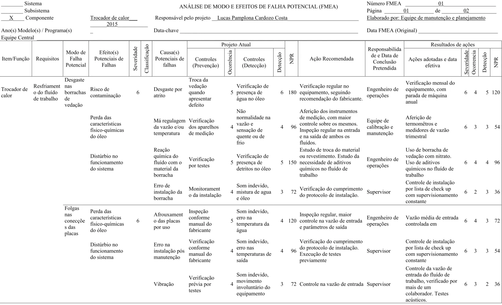 Tabela 5: Procedimento de FMEA para trocador de calor 