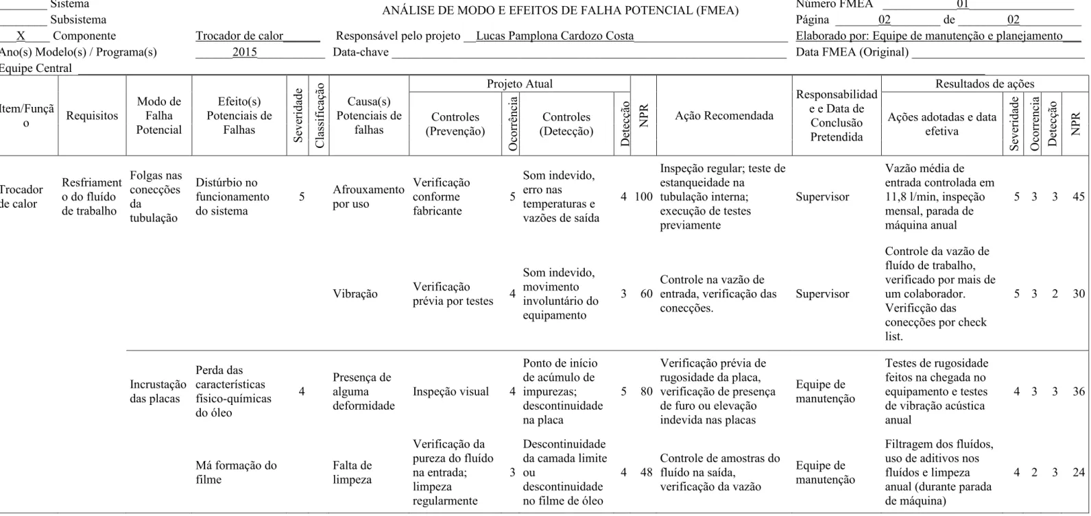 Tabela 5: Procedimento de FMEA para trocador de calor 