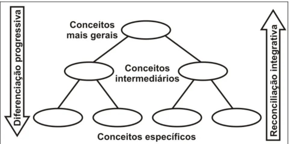 FIGURA  2.2  –  Representação  dos  processos  de  diferenciação  progressiva  e  de  reconciliação integrativa (MOREIRA, 1998)