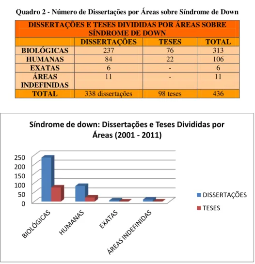 Gráfico 2 - Dissertações e Teses divididas por áreas sobre Síndrome de Down 
