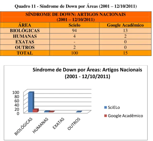 Gráfico 8 - Artigos Nacionais Divididos por Áreas sobre Síndrome de Down 20 0 