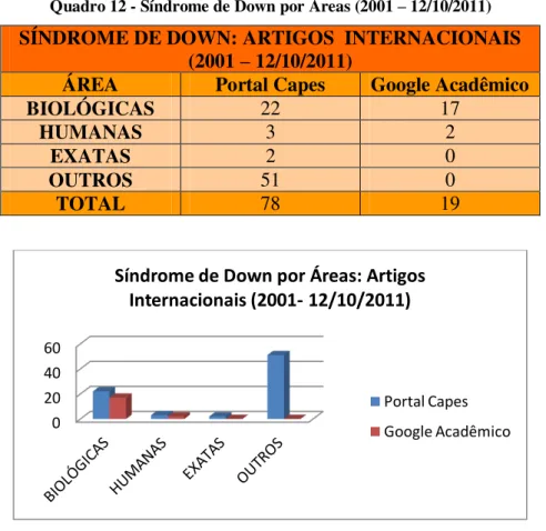 Gráfico 9 - Artigos Internacionais divididos por áreas sobre Síndrome de Down 