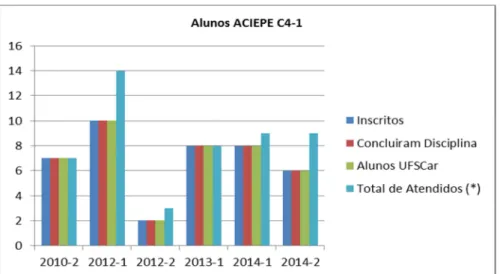 Gráfico 7 - Alunos da ACIEPE C4-1 