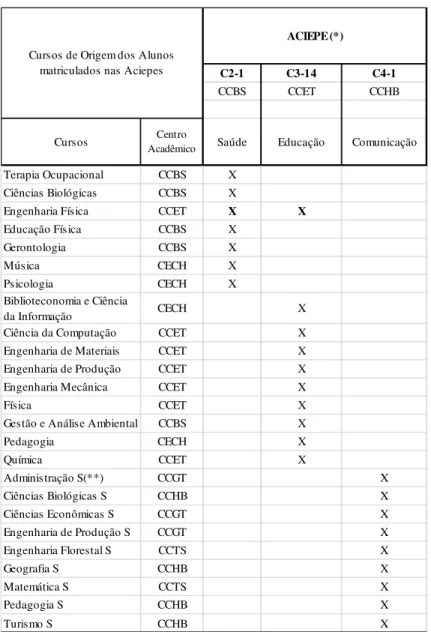 Tabela 7 – Distribuição dos cursos de origem dos alunos da UFSCar matriculados nas ACIEPEs selecionadas  