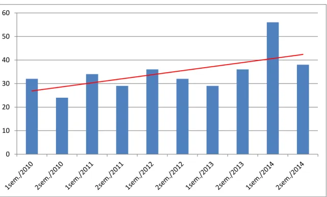 Gráfico 1 – Oferta de ACIEPEs no período de 2010 a 2014 na UFSCar