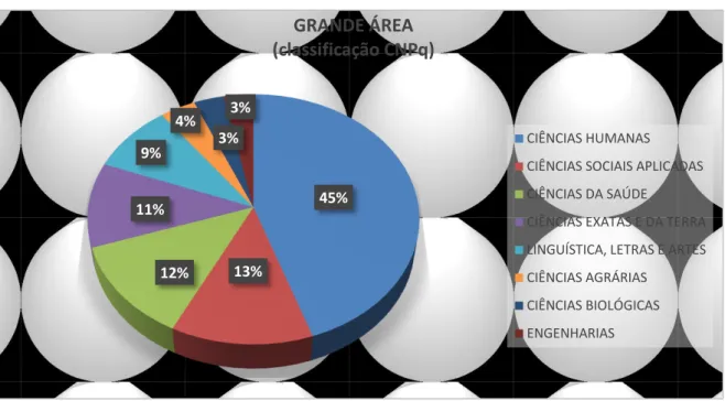 Gráfico  2  -  Áreas  de  conhecimento  contempladas  em  ACIEPEs  ofertadas  nos  campi  da  UFSCar no período de 2010 a 2014