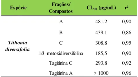 Tabela 3.1 CL 50  (µg.mL -1 ) das frações (A, B e C) do extrato acetato de etila de folhas de  T