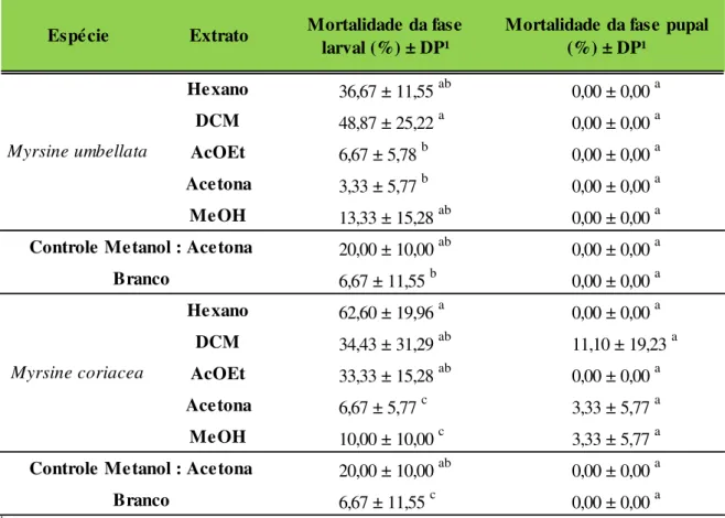 Tabela 1.4 Mortalidade de fase larval e pupal de  Spodoptera frugiperda alimentada com  dieta artificial tratada com extrato de Myrsine umbellata e Myrsine coriacea a 100 mg.kg 