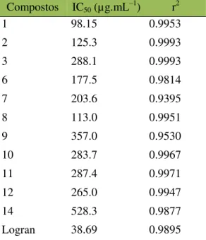 Tabela 2.2 Valores de IC 50  calculados dos compostos 1–3, 6–12 e 14, usando um modelo  sigmoidal dose-resposta variável slope
