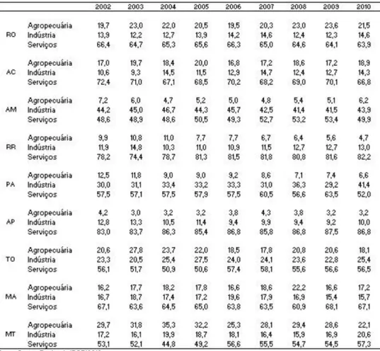 TABELA 4 - Participações dos setores nos estados da Amazônia Legal no período 2002-2010 