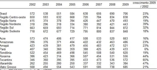 TABELA 6 - Renda média mensal per capita, no período de 2002 a 2009 